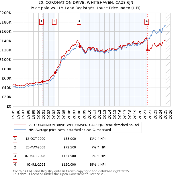 20, CORONATION DRIVE, WHITEHAVEN, CA28 6JN: Price paid vs HM Land Registry's House Price Index