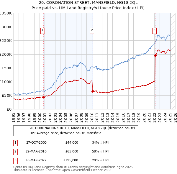 20, CORONATION STREET, MANSFIELD, NG18 2QL: Price paid vs HM Land Registry's House Price Index