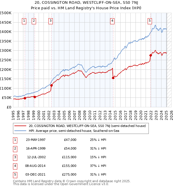 20, COSSINGTON ROAD, WESTCLIFF-ON-SEA, SS0 7NJ: Price paid vs HM Land Registry's House Price Index