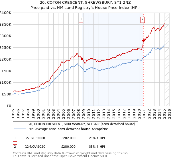 20, COTON CRESCENT, SHREWSBURY, SY1 2NZ: Price paid vs HM Land Registry's House Price Index