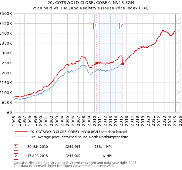 20, COTSWOLD CLOSE, CORBY, NN18 8GN: Price paid vs HM Land Registry's House Price Index