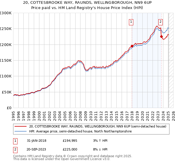 20, COTTESBROOKE WAY, RAUNDS, WELLINGBOROUGH, NN9 6UP: Price paid vs HM Land Registry's House Price Index