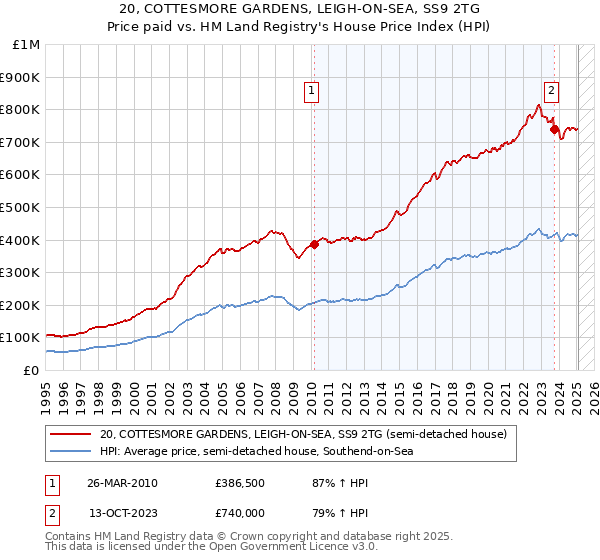 20, COTTESMORE GARDENS, LEIGH-ON-SEA, SS9 2TG: Price paid vs HM Land Registry's House Price Index