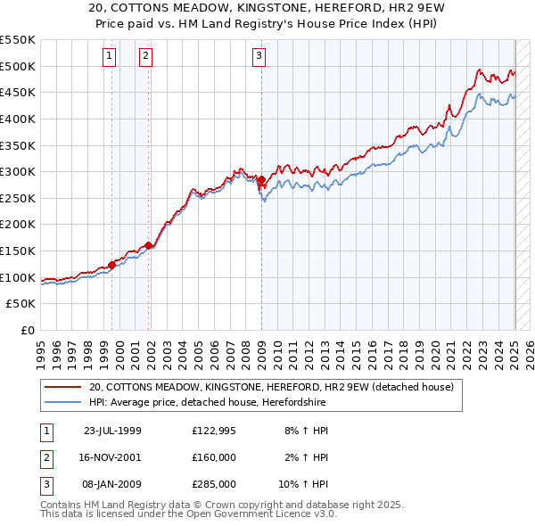 20, COTTONS MEADOW, KINGSTONE, HEREFORD, HR2 9EW: Price paid vs HM Land Registry's House Price Index