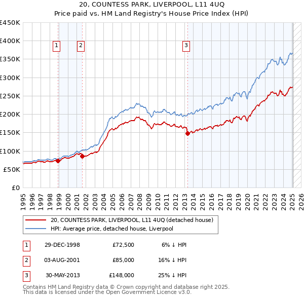20, COUNTESS PARK, LIVERPOOL, L11 4UQ: Price paid vs HM Land Registry's House Price Index