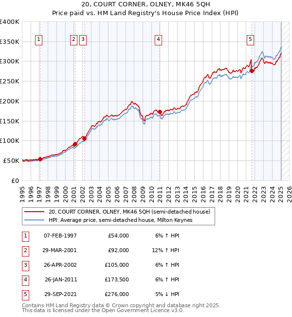 20, COURT CORNER, OLNEY, MK46 5QH: Price paid vs HM Land Registry's House Price Index