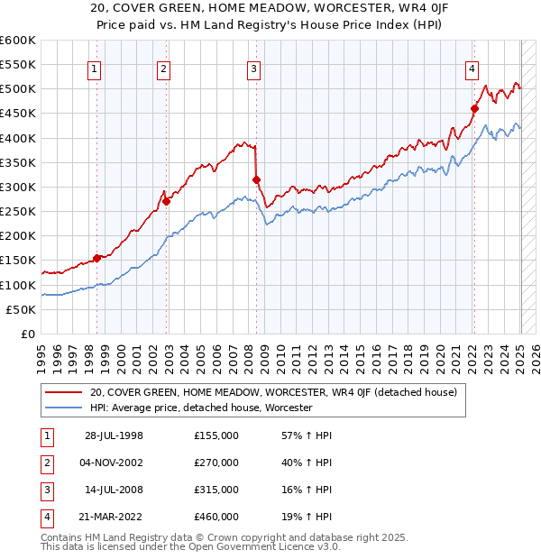 20, COVER GREEN, HOME MEADOW, WORCESTER, WR4 0JF: Price paid vs HM Land Registry's House Price Index