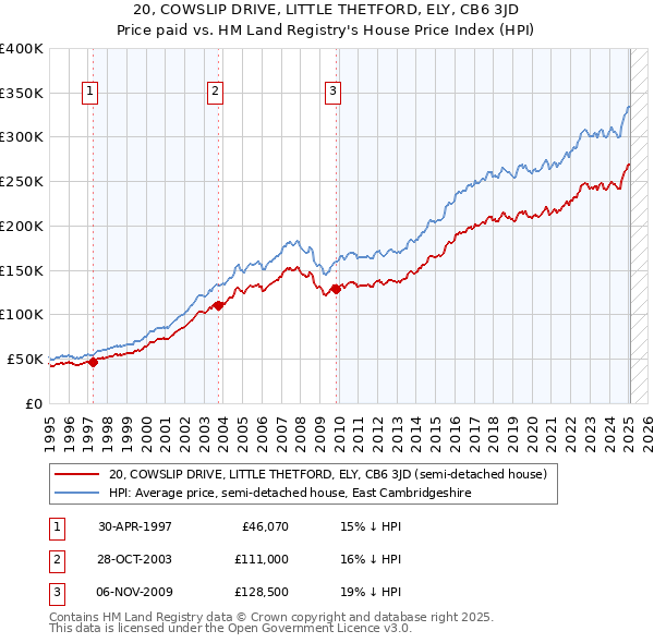 20, COWSLIP DRIVE, LITTLE THETFORD, ELY, CB6 3JD: Price paid vs HM Land Registry's House Price Index