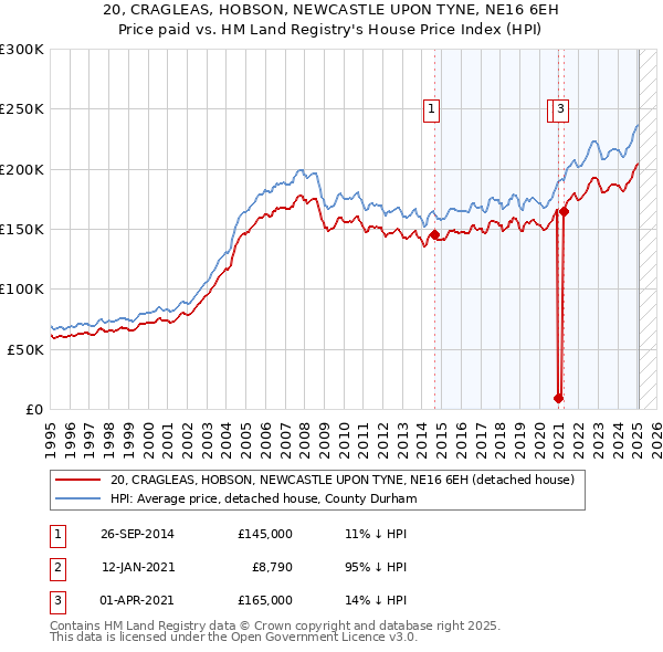 20, CRAGLEAS, HOBSON, NEWCASTLE UPON TYNE, NE16 6EH: Price paid vs HM Land Registry's House Price Index