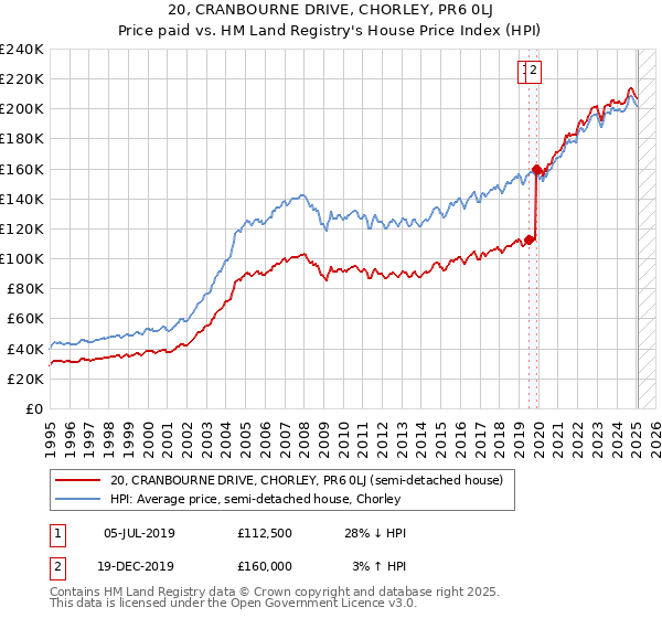 20, CRANBOURNE DRIVE, CHORLEY, PR6 0LJ: Price paid vs HM Land Registry's House Price Index