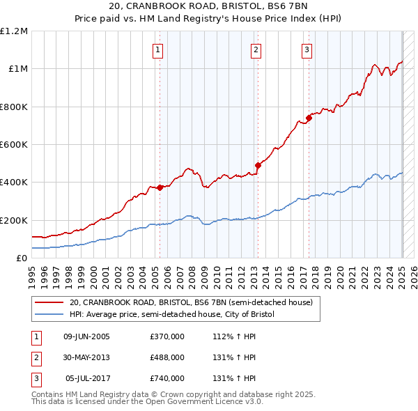 20, CRANBROOK ROAD, BRISTOL, BS6 7BN: Price paid vs HM Land Registry's House Price Index