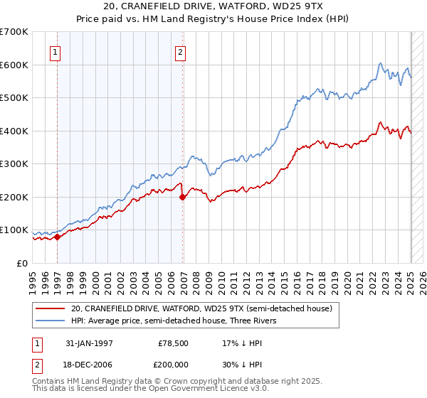 20, CRANEFIELD DRIVE, WATFORD, WD25 9TX: Price paid vs HM Land Registry's House Price Index