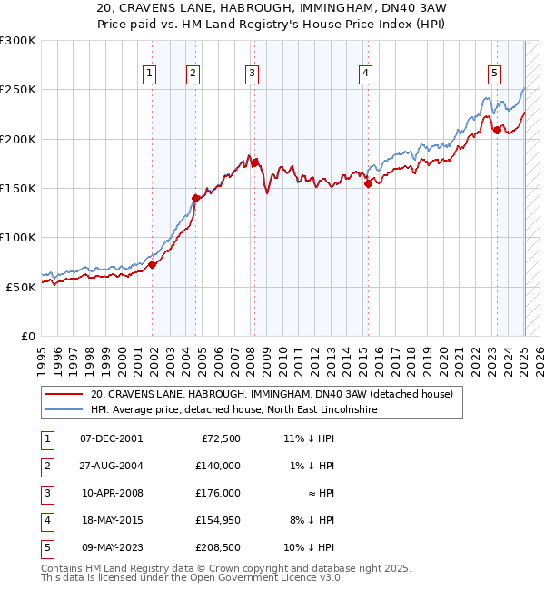 20, CRAVENS LANE, HABROUGH, IMMINGHAM, DN40 3AW: Price paid vs HM Land Registry's House Price Index
