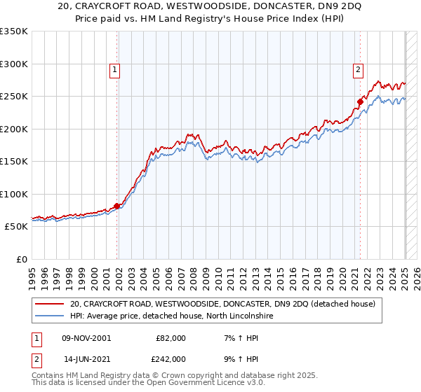 20, CRAYCROFT ROAD, WESTWOODSIDE, DONCASTER, DN9 2DQ: Price paid vs HM Land Registry's House Price Index