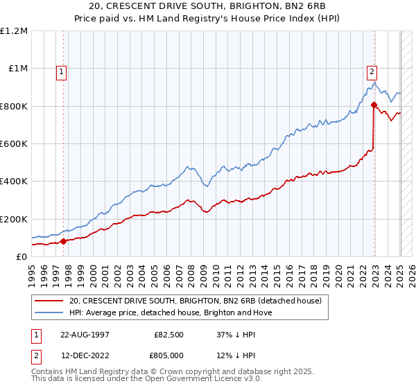 20, CRESCENT DRIVE SOUTH, BRIGHTON, BN2 6RB: Price paid vs HM Land Registry's House Price Index