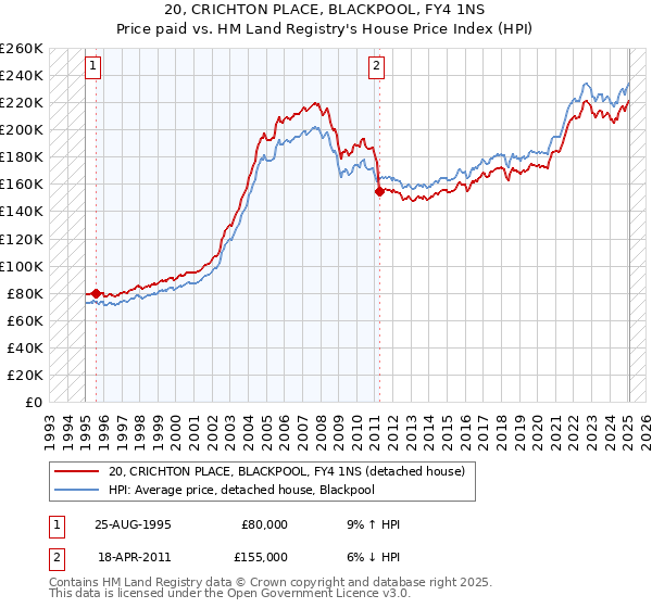 20, CRICHTON PLACE, BLACKPOOL, FY4 1NS: Price paid vs HM Land Registry's House Price Index