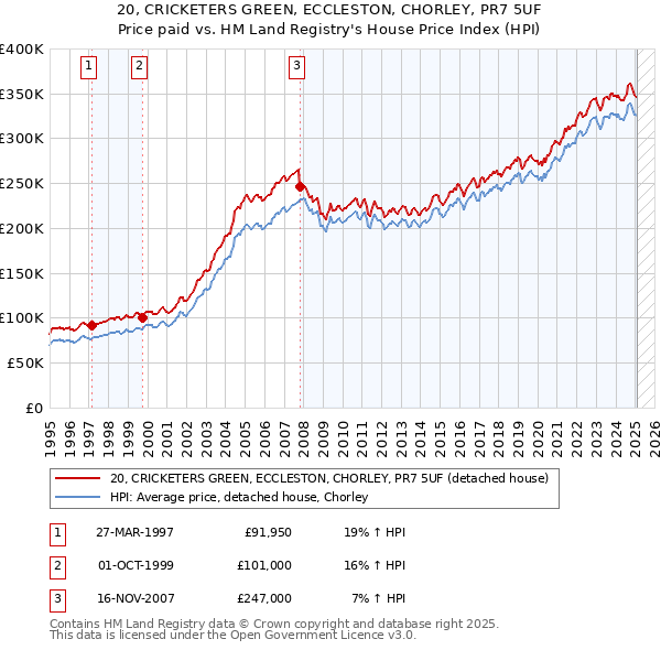 20, CRICKETERS GREEN, ECCLESTON, CHORLEY, PR7 5UF: Price paid vs HM Land Registry's House Price Index