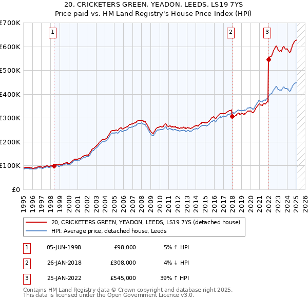 20, CRICKETERS GREEN, YEADON, LEEDS, LS19 7YS: Price paid vs HM Land Registry's House Price Index