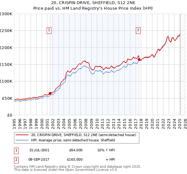 20, CRISPIN DRIVE, SHEFFIELD, S12 2NE: Price paid vs HM Land Registry's House Price Index