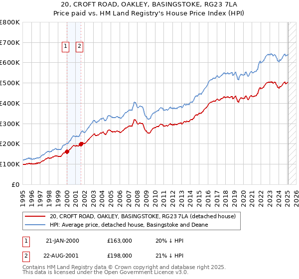 20, CROFT ROAD, OAKLEY, BASINGSTOKE, RG23 7LA: Price paid vs HM Land Registry's House Price Index