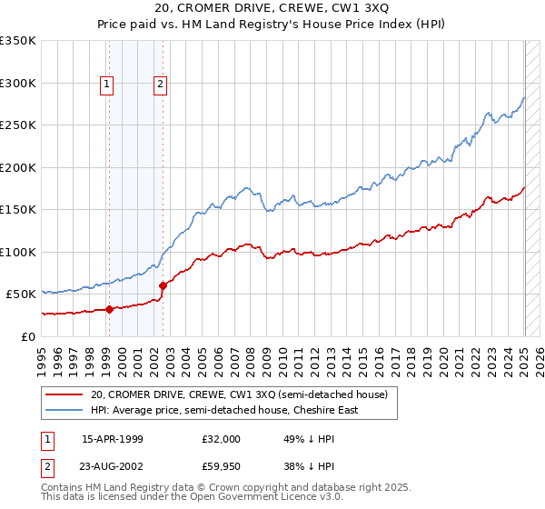 20, CROMER DRIVE, CREWE, CW1 3XQ: Price paid vs HM Land Registry's House Price Index