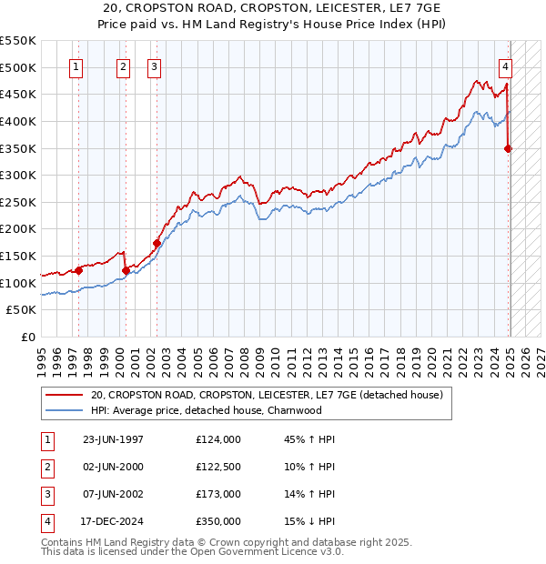 20, CROPSTON ROAD, CROPSTON, LEICESTER, LE7 7GE: Price paid vs HM Land Registry's House Price Index