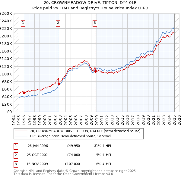 20, CROWNMEADOW DRIVE, TIPTON, DY4 0LE: Price paid vs HM Land Registry's House Price Index