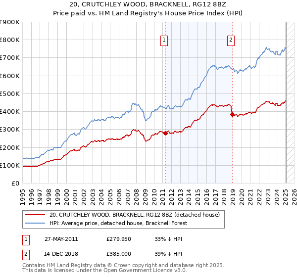 20, CRUTCHLEY WOOD, BRACKNELL, RG12 8BZ: Price paid vs HM Land Registry's House Price Index