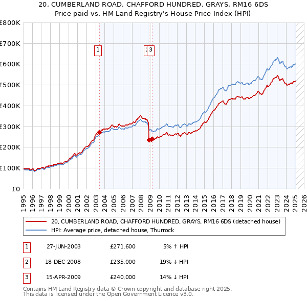 20, CUMBERLAND ROAD, CHAFFORD HUNDRED, GRAYS, RM16 6DS: Price paid vs HM Land Registry's House Price Index