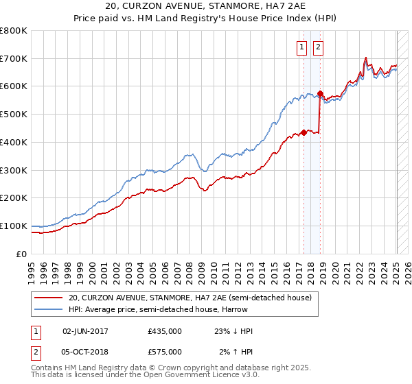 20, CURZON AVENUE, STANMORE, HA7 2AE: Price paid vs HM Land Registry's House Price Index
