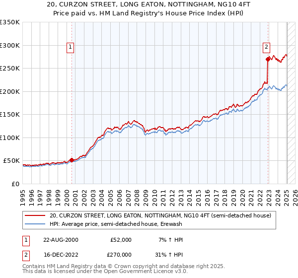 20, CURZON STREET, LONG EATON, NOTTINGHAM, NG10 4FT: Price paid vs HM Land Registry's House Price Index