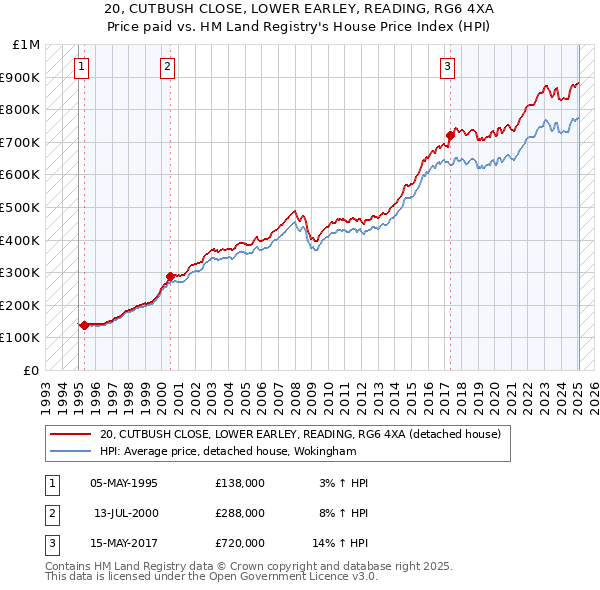 20, CUTBUSH CLOSE, LOWER EARLEY, READING, RG6 4XA: Price paid vs HM Land Registry's House Price Index