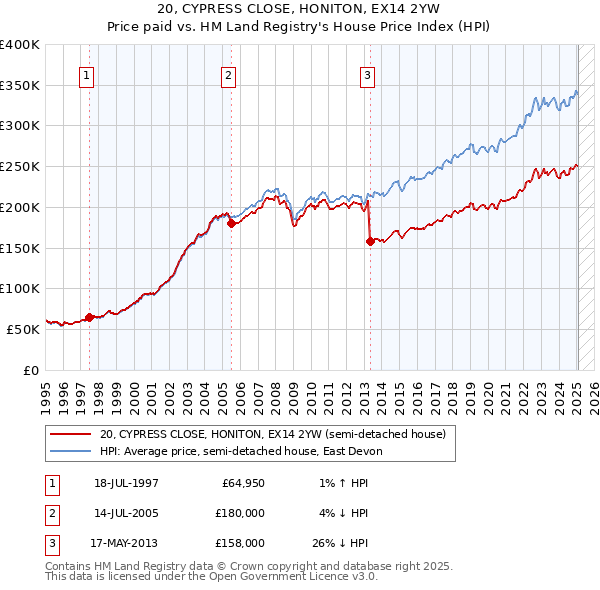 20, CYPRESS CLOSE, HONITON, EX14 2YW: Price paid vs HM Land Registry's House Price Index