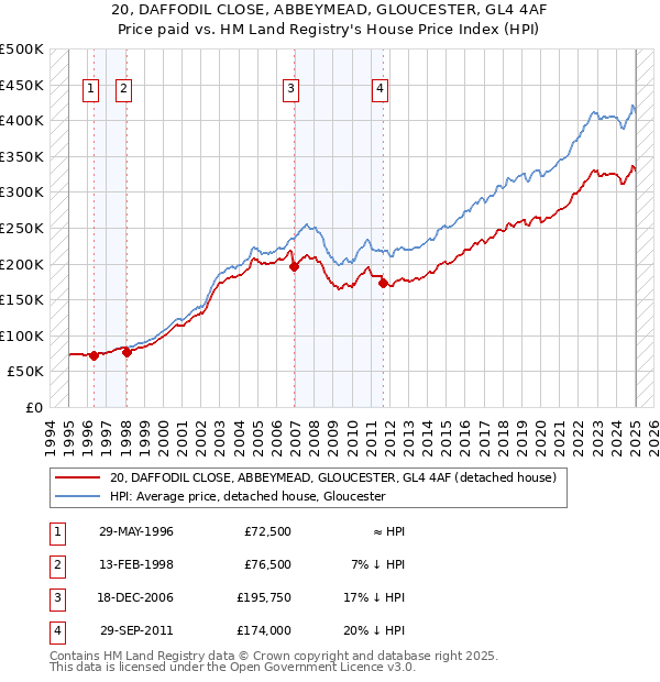 20, DAFFODIL CLOSE, ABBEYMEAD, GLOUCESTER, GL4 4AF: Price paid vs HM Land Registry's House Price Index