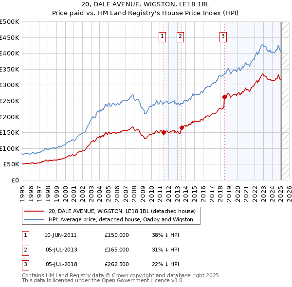 20, DALE AVENUE, WIGSTON, LE18 1BL: Price paid vs HM Land Registry's House Price Index