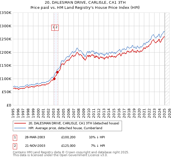 20, DALESMAN DRIVE, CARLISLE, CA1 3TH: Price paid vs HM Land Registry's House Price Index