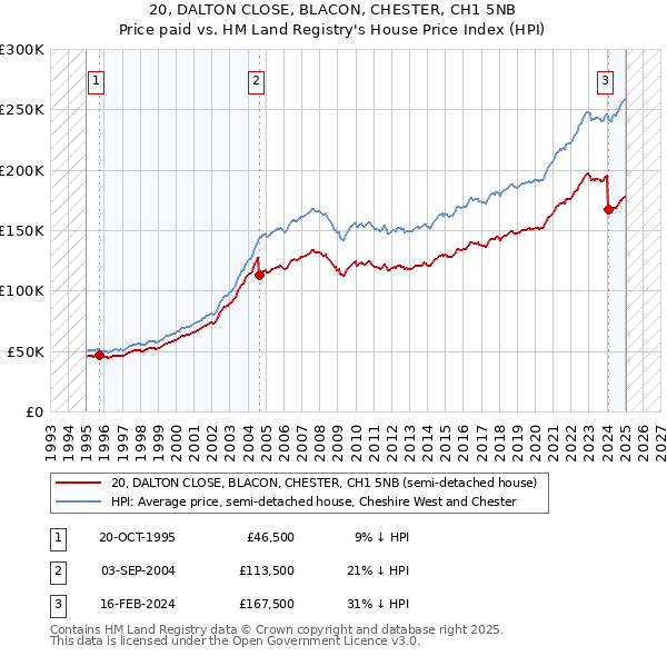 20, DALTON CLOSE, BLACON, CHESTER, CH1 5NB: Price paid vs HM Land Registry's House Price Index