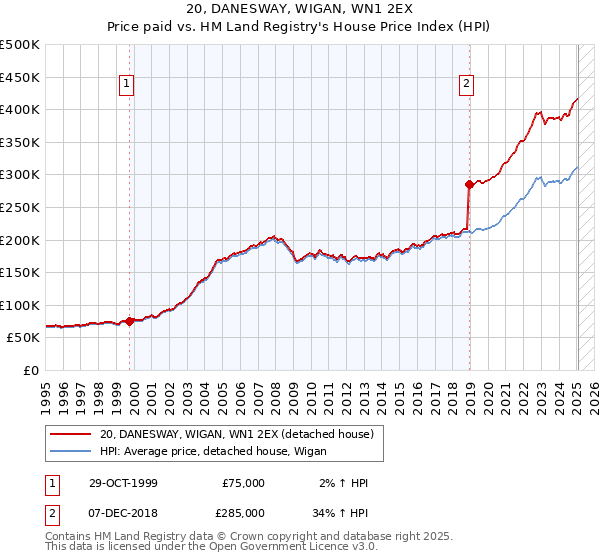 20, DANESWAY, WIGAN, WN1 2EX: Price paid vs HM Land Registry's House Price Index