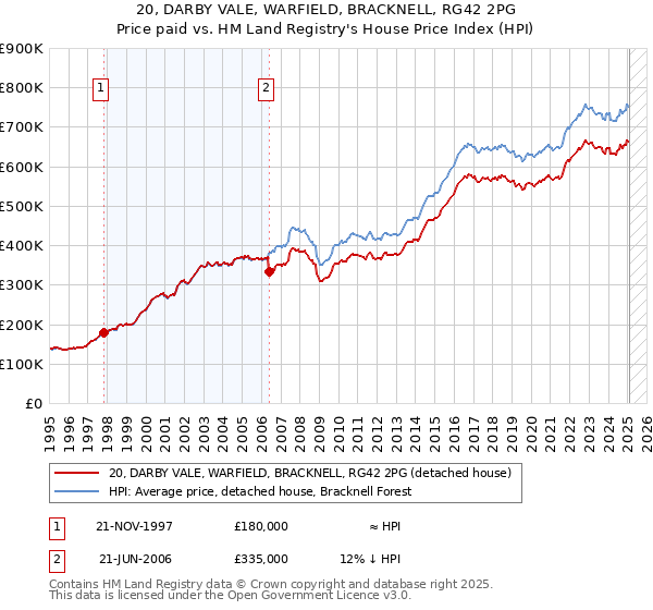 20, DARBY VALE, WARFIELD, BRACKNELL, RG42 2PG: Price paid vs HM Land Registry's House Price Index