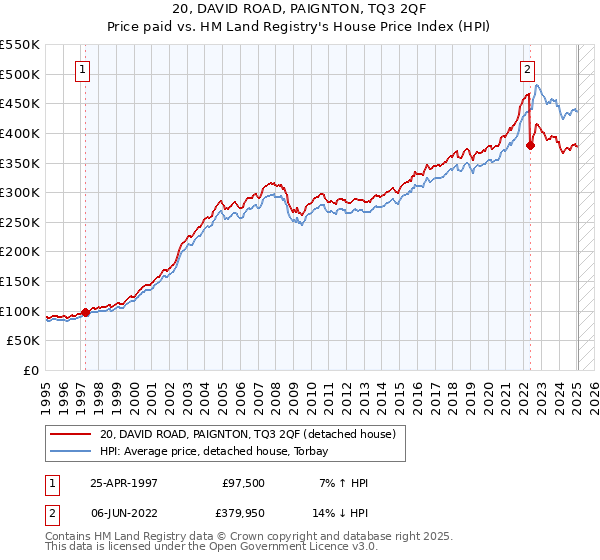 20, DAVID ROAD, PAIGNTON, TQ3 2QF: Price paid vs HM Land Registry's House Price Index