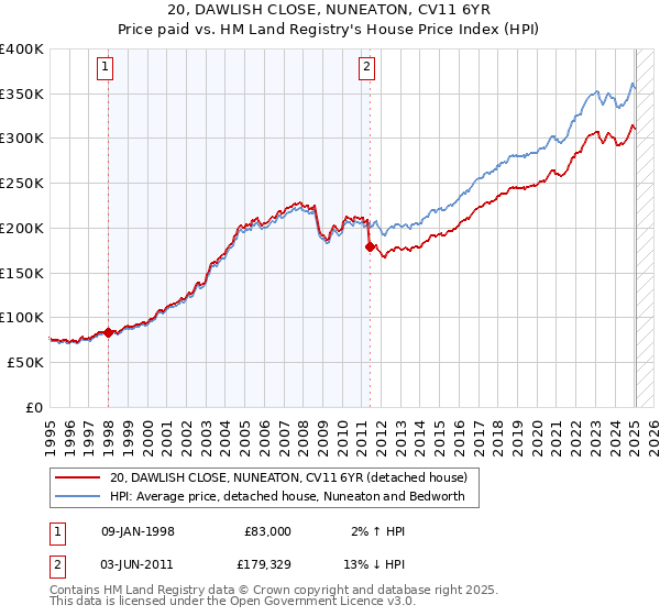 20, DAWLISH CLOSE, NUNEATON, CV11 6YR: Price paid vs HM Land Registry's House Price Index