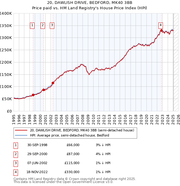 20, DAWLISH DRIVE, BEDFORD, MK40 3BB: Price paid vs HM Land Registry's House Price Index