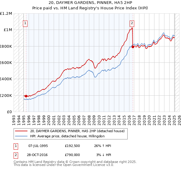 20, DAYMER GARDENS, PINNER, HA5 2HP: Price paid vs HM Land Registry's House Price Index