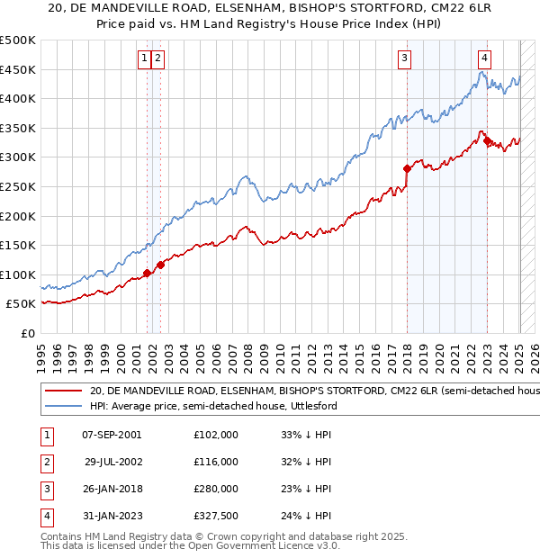 20, DE MANDEVILLE ROAD, ELSENHAM, BISHOP'S STORTFORD, CM22 6LR: Price paid vs HM Land Registry's House Price Index