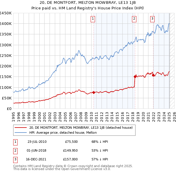 20, DE MONTFORT, MELTON MOWBRAY, LE13 1JB: Price paid vs HM Land Registry's House Price Index