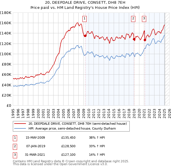 20, DEEPDALE DRIVE, CONSETT, DH8 7EH: Price paid vs HM Land Registry's House Price Index