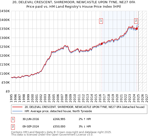 20, DELEVAL CRESCENT, SHIREMOOR, NEWCASTLE UPON TYNE, NE27 0FA: Price paid vs HM Land Registry's House Price Index