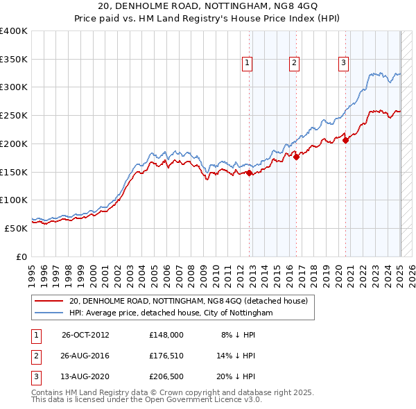 20, DENHOLME ROAD, NOTTINGHAM, NG8 4GQ: Price paid vs HM Land Registry's House Price Index