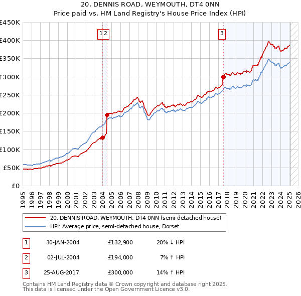 20, DENNIS ROAD, WEYMOUTH, DT4 0NN: Price paid vs HM Land Registry's House Price Index