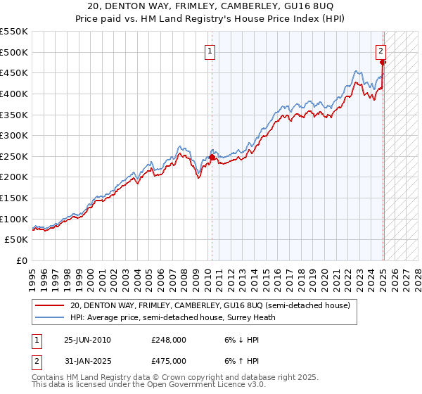 20, DENTON WAY, FRIMLEY, CAMBERLEY, GU16 8UQ: Price paid vs HM Land Registry's House Price Index